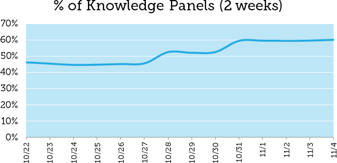crescita knowledge graph